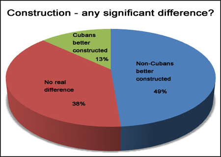 Construction results