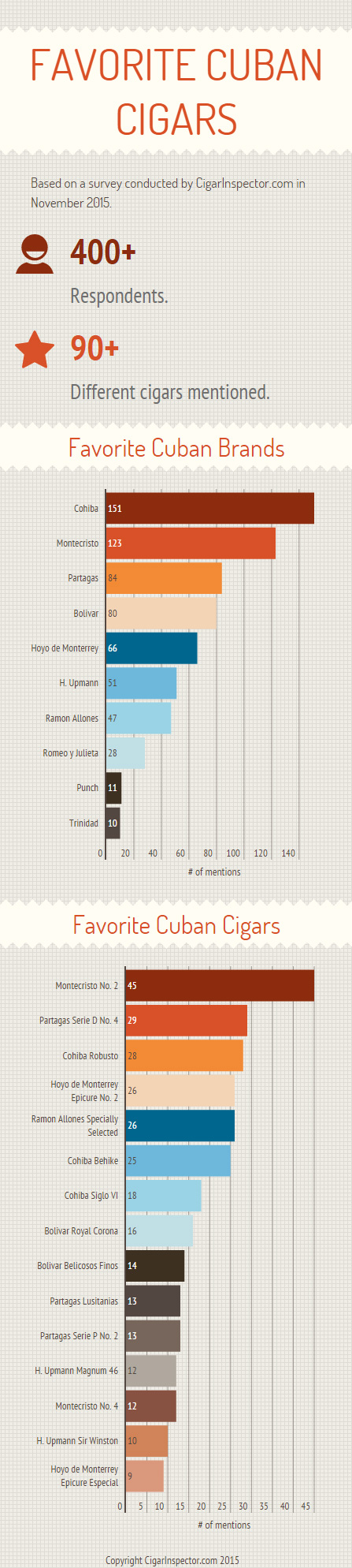 Favorite Cuban Cigars Inforgraphic